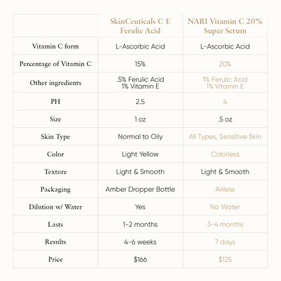 Vitamin C 20% Super Serum - NARI SKINCARE